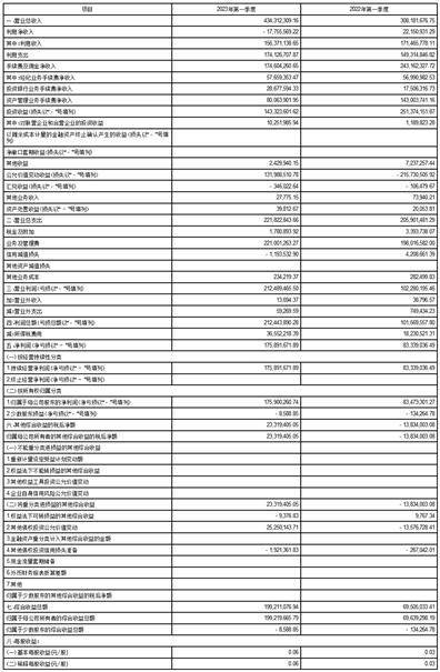 首创证券股份有限公司2023第一季度报告
