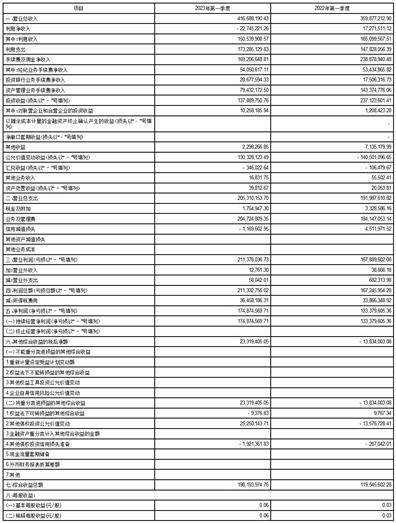 首创证券股份有限公司2023第一季度报告