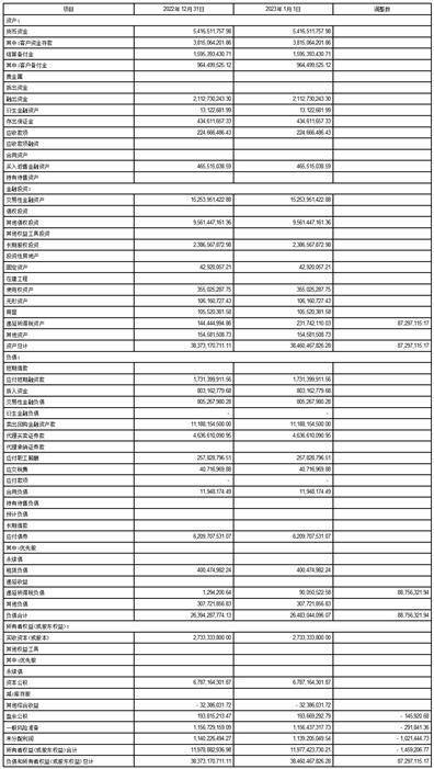 首创证券股份有限公司2023第一季度报告