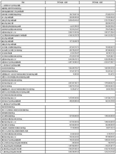 首创证券股份有限公司2023第一季度报告