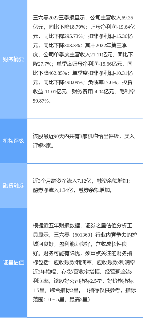 三六零涨7.90%<strong></p>
<p>首创证券</strong>，首创证券一日前给出“买入”评级