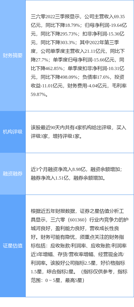 三六零涨5.99%<strong></p>
<p>首创证券</strong>，首创证券三周前给出“买入”评级