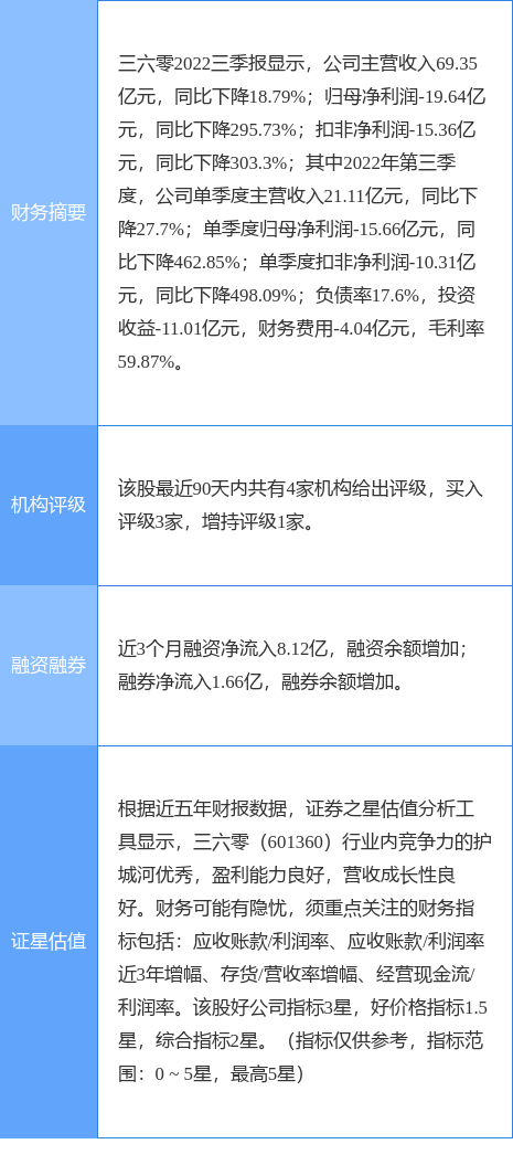三六零涨8.77%<strong></p>
<p>首创证券</strong>，首创证券三周前给出“买入”评级