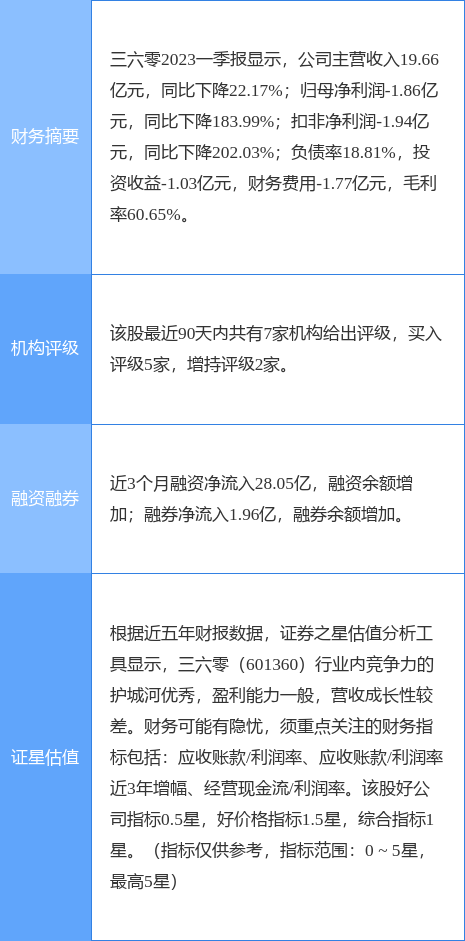 三六零涨6.76%<strong></p>
<p>首创证券</strong>，首创证券一周前给出“买入”评级