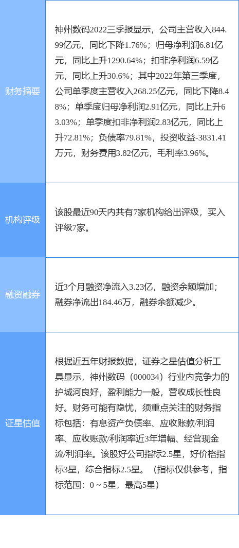 神州数码涨6.84%<strong></p>
<p>首创证券</strong>，首创证券二周前给出“买入”评级