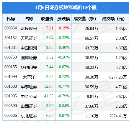 证券板块3月6日跌1.48%<strong></p>
<p>首创证券</strong>，首创证券领跌，主力资金净流出26.31亿元