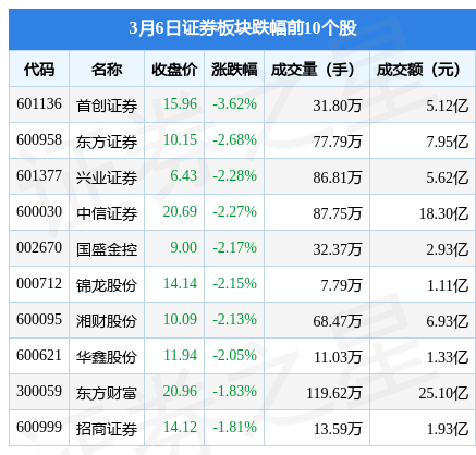 证券板块3月6日跌1.48%<strong></p>
<p>首创证券</strong>，首创证券领跌，主力资金净流出26.31亿元