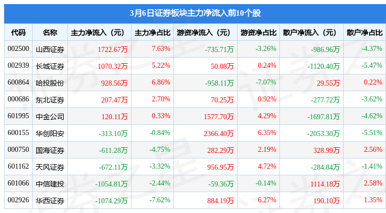 证券板块3月6日跌1.48%<strong></p>
<p>首创证券</strong>，首创证券领跌，主力资金净流出26.31亿元