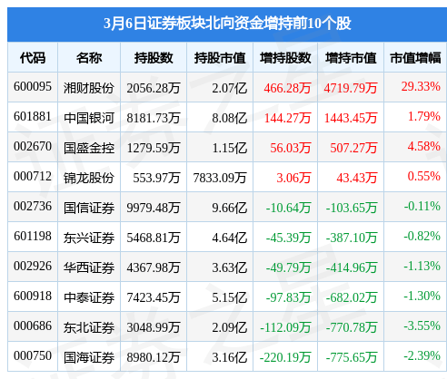 证券板块3月6日跌1.48%<strong></p>
<p>首创证券</strong>，首创证券领跌，主力资金净流出26.31亿元