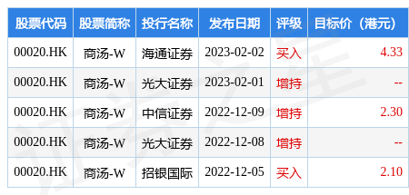 安信证券：维持商汤-W(00020.HK)“买入-A”评级 目标价3.39港元