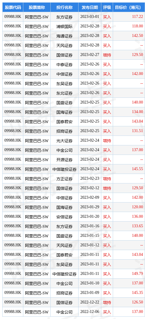 安信证券：维持阿里巴巴-SW(09988.HK)“买入-A”评级 目标价136港元