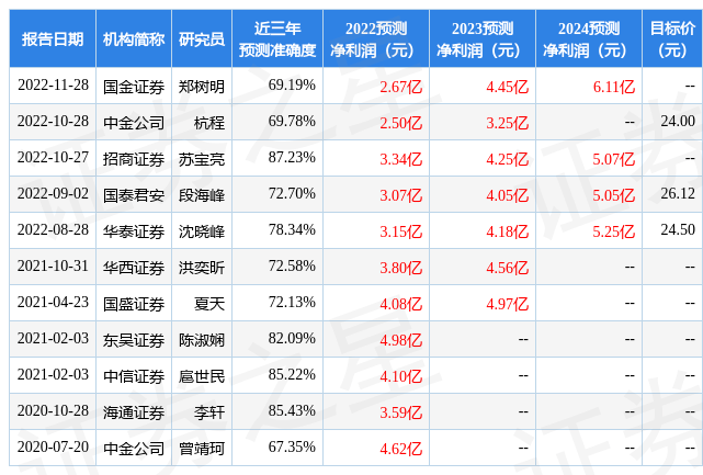 宏川智慧：2月16日接受机构调研<strong></p>
<p>安信证券</strong>，安信证券、中国人寿参与