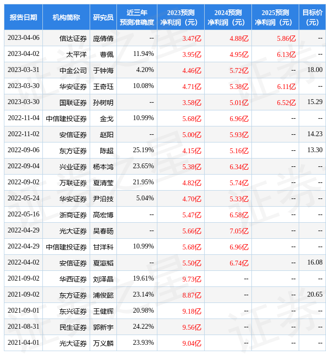 神州信息：5月4日接受机构调研<strong></p>
<p>安信证券</strong>，安信证券、怀新投资等多家机构参与
