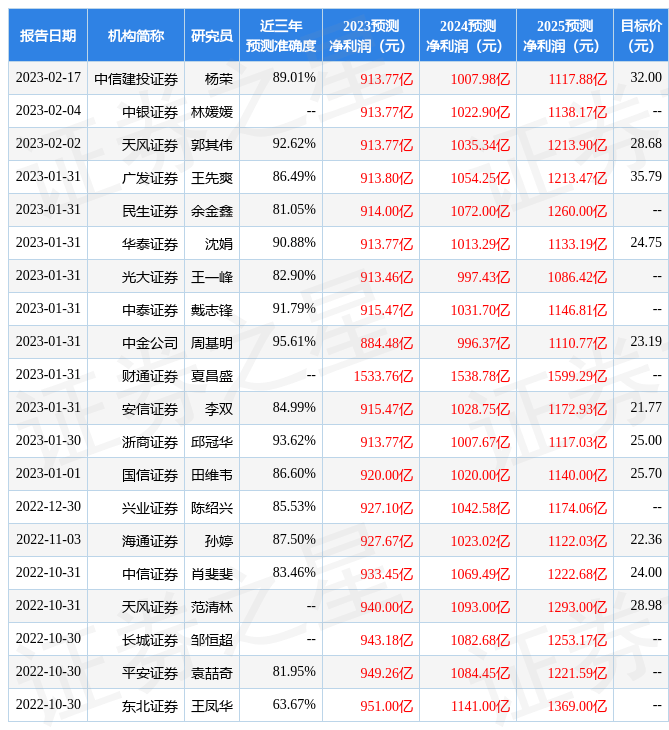 平安证券：给予兴业银行买入评级