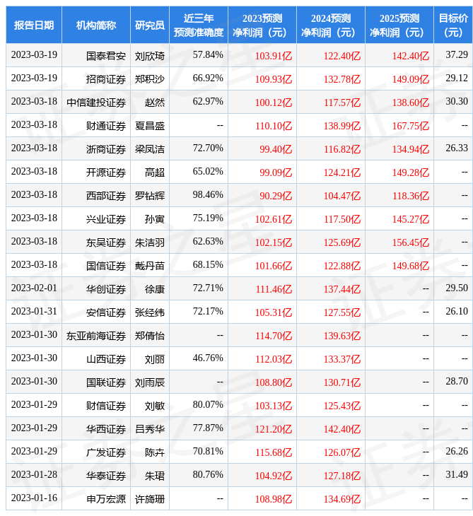 平安证券：给予东方财富增持评级