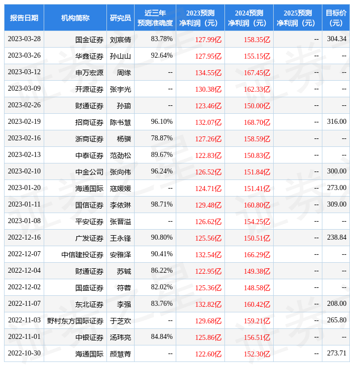 平安证券：给予泸州老窖增持评级