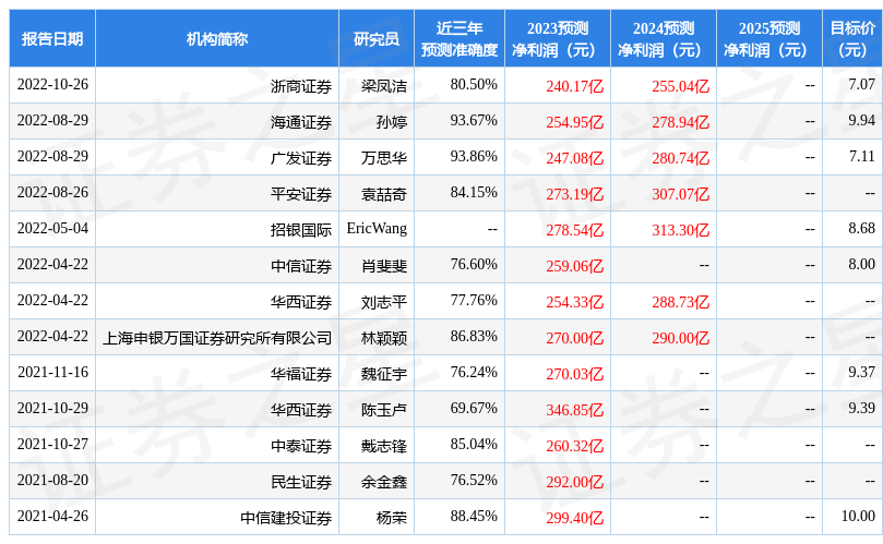 平安证券：给予上海银行增持评级