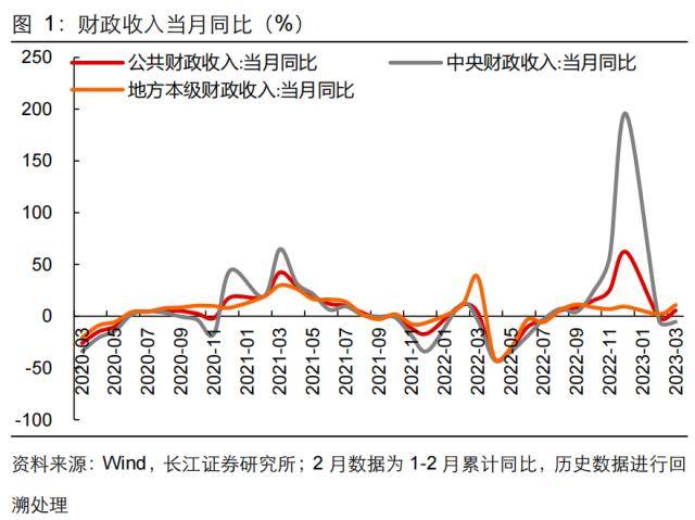 长江证券：财政收入向好背后的隐忧