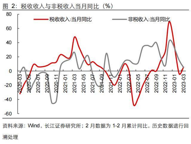 长江证券：财政收入向好背后的隐忧