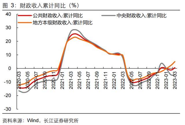 长江证券：财政收入向好背后的隐忧