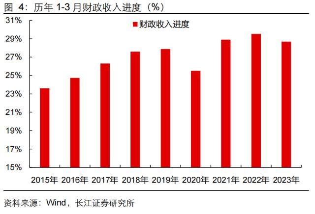 长江证券：财政收入向好背后的隐忧