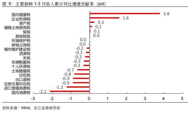 长江证券：财政收入向好背后的隐忧