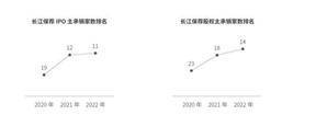长江证券股份有限公司2022年度报告摘要