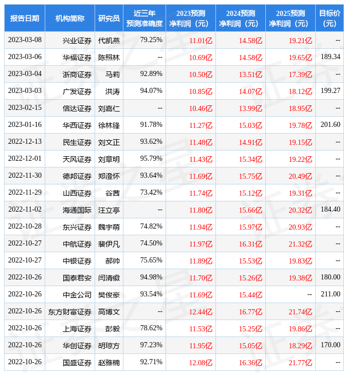 天风证券：给予贝泰妮买入评级