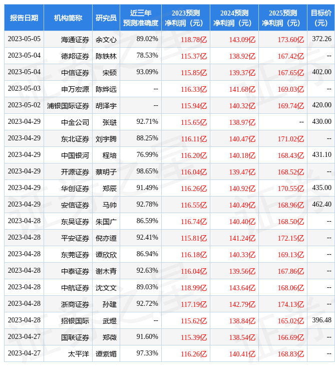 天风证券：给予迈瑞医疗买入评级