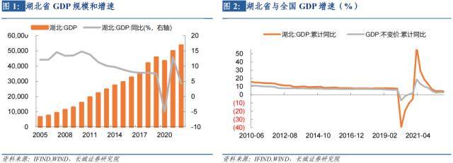 长城证券湖北经济分析报告