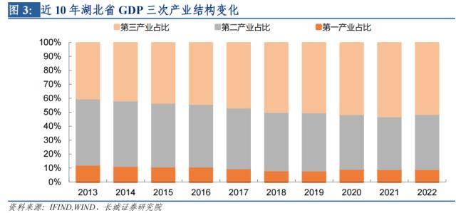 长城证券湖北经济分析报告