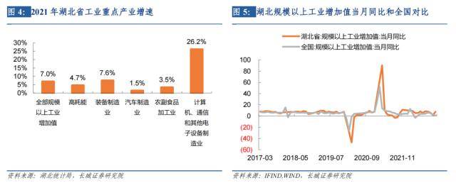长城证券湖北经济分析报告