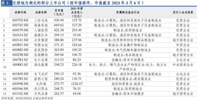 长城证券湖北经济分析报告