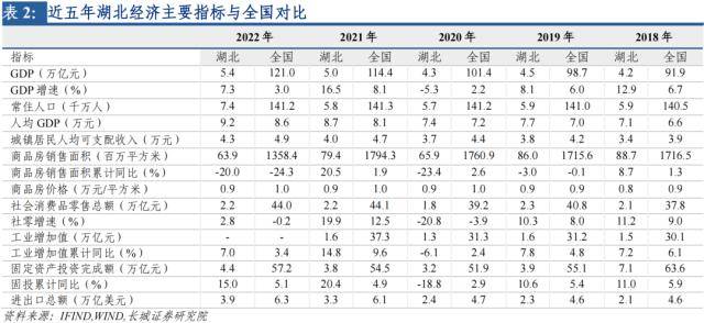 长城证券湖北经济分析报告