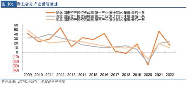 长城证券湖北经济分析报告