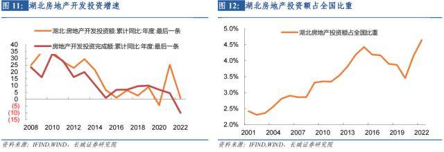长城证券湖北经济分析报告