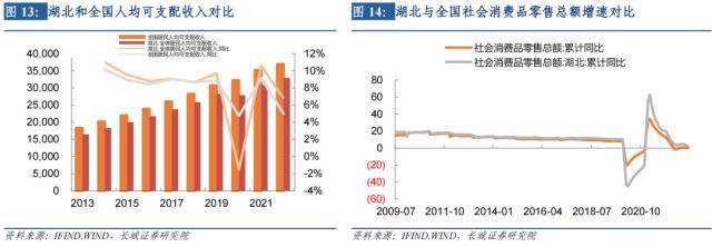 长城证券湖北经济分析报告
