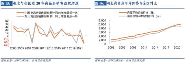长城证券湖北经济分析报告