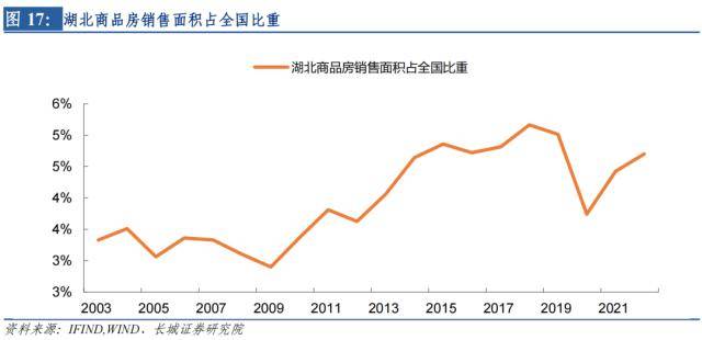 长城证券湖北经济分析报告