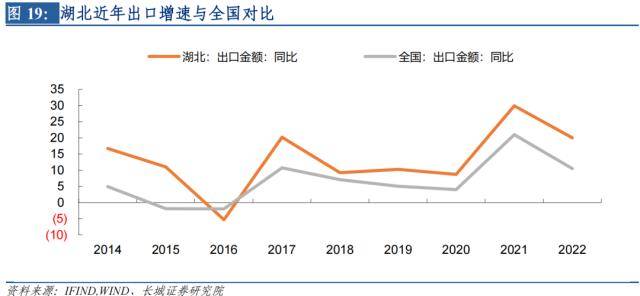长城证券湖北经济分析报告