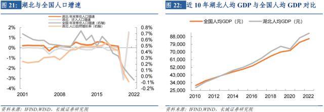 长城证券湖北经济分析报告