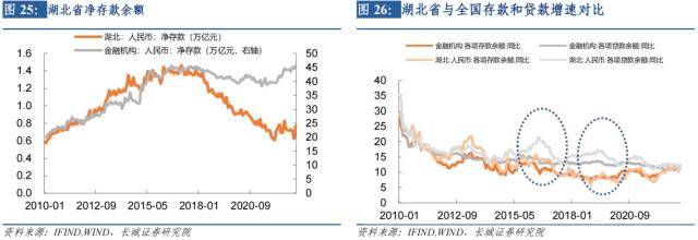 长城证券湖北经济分析报告
