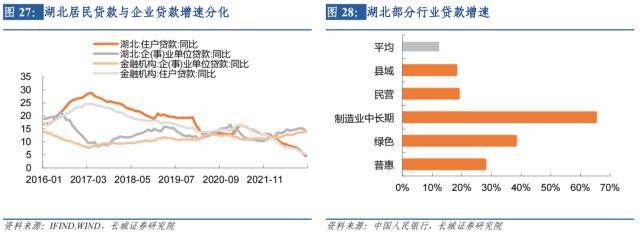 长城证券湖北经济分析报告