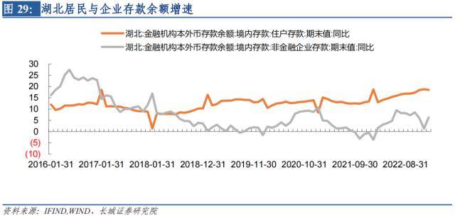 长城证券湖北经济分析报告