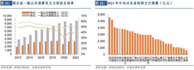 长城证券湖北经济分析报告