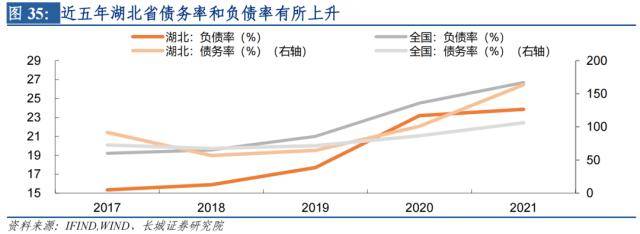 长城证券湖北经济分析报告