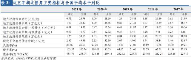 长城证券湖北经济分析报告