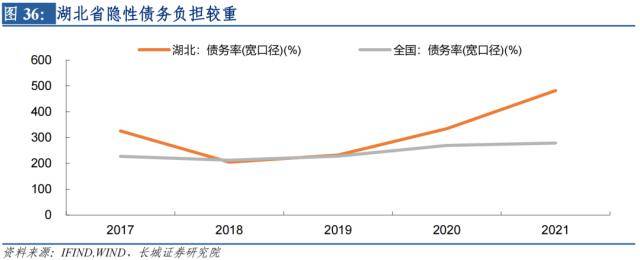 长城证券湖北经济分析报告