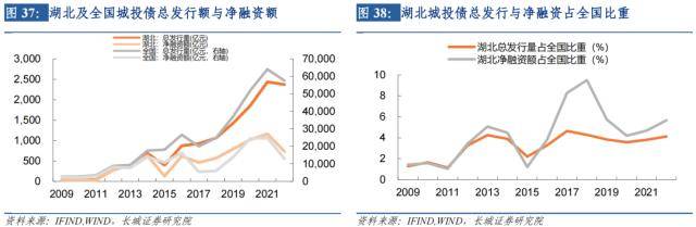 长城证券湖北经济分析报告