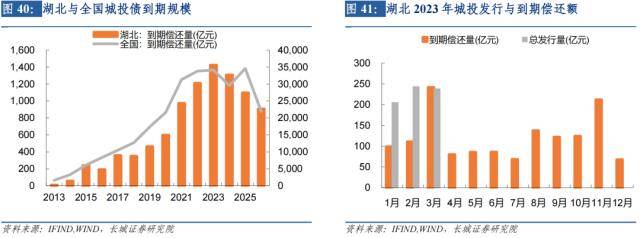 长城证券湖北经济分析报告